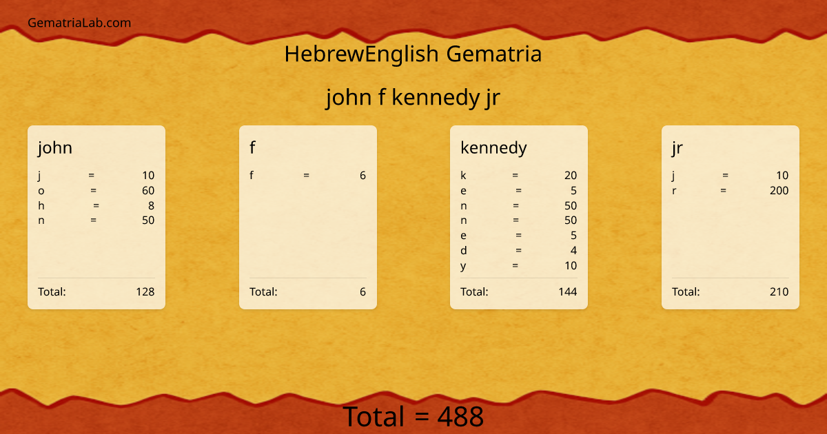 john f kennedy jr in hebrewEnglish Gematria